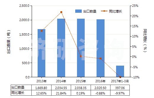 2013-2017年3月中國(guó)丙二酰脲(巴比妥酸)及其鹽(HS29335200)出口量及增速統(tǒng)計(jì)